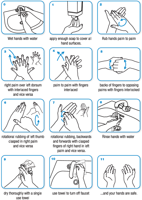 Graphic explaining how to wash your hands. Wet hands with water, apply enough soap to cover all hand surfaces. Rub hands palm to palm. Right palm over left dorsum with interlaced fingers and vice versa. Palm to palm with fingers interlaced. Backs of fingers to opposing pams with fingers interlocked. Rotational rubbing of left thumb clasped in right palm and vice versa. Rotational rubbing backwards and forwards with clasped fingers of right hand in left palm and vice-versa. Rinse hands with water. Dry thoroughly with a single-use towel. Use towel to turn off faucet. ...and your hands are safe. 